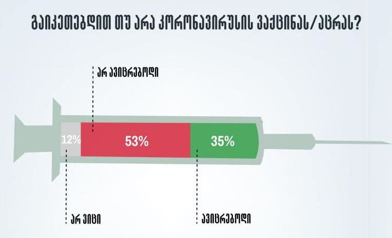 Национальный демократический институт (NDI) обнародовал результаты исследования общественного мнения в Грузии