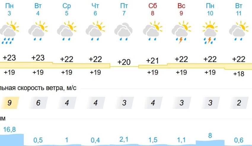 Погода ст тбилисская на 14 дней