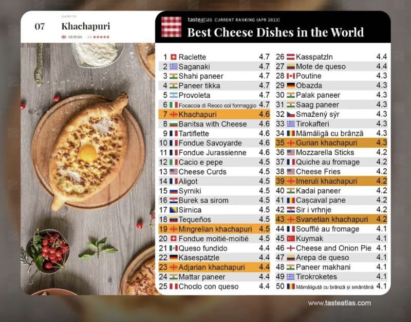 Грузинские хачапури заняли сразу несколько лидирующих мест в рейтинге еды с сыром на популярном сайте TasteAtlas