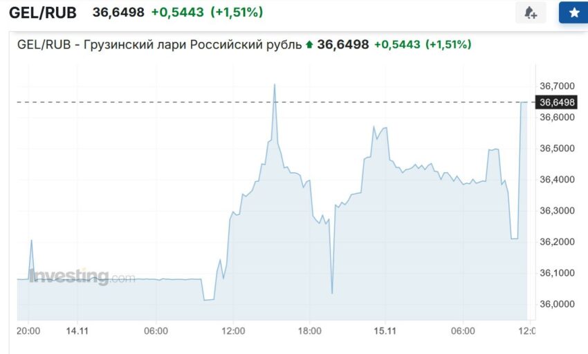 Российский рубль резко обесценивается по отношению к грузинскому лари (и не только к нему)