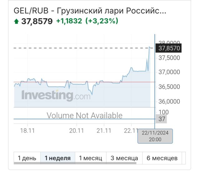 Грузинский лари укрепляется к российскому рублю