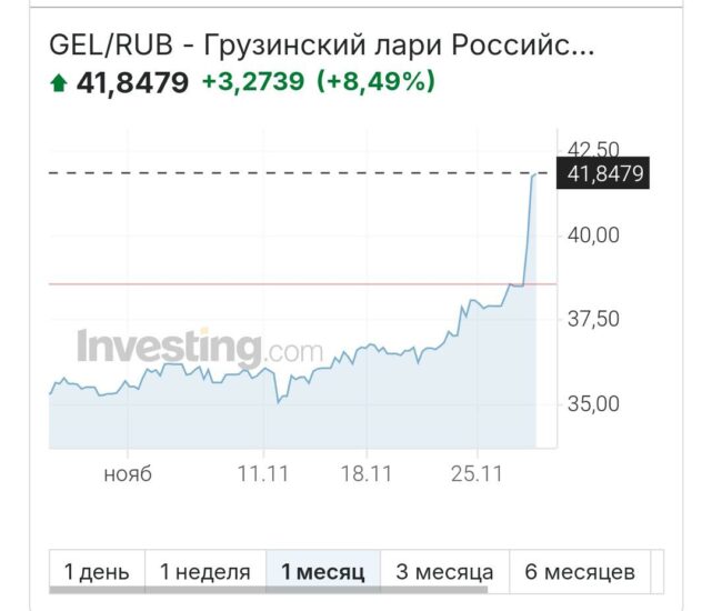 Российский рубль продолжает обесцениваться ко многим валютам мира, в том числе, грузинскому лари