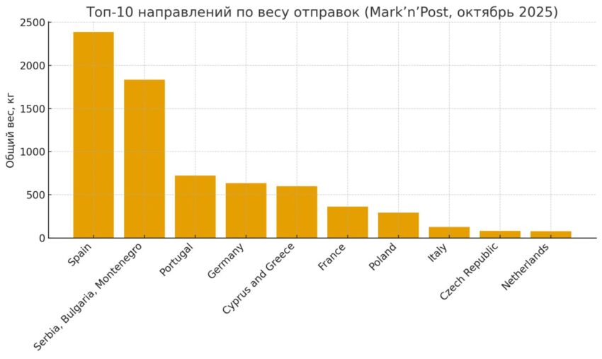 Куда переезжают россияне, беларусы, украинцы из Грузии в сторону Европы