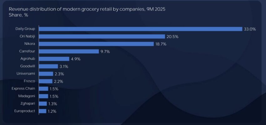 Супермаркет, базар или лавка у дома — где в Грузии покупают продукты