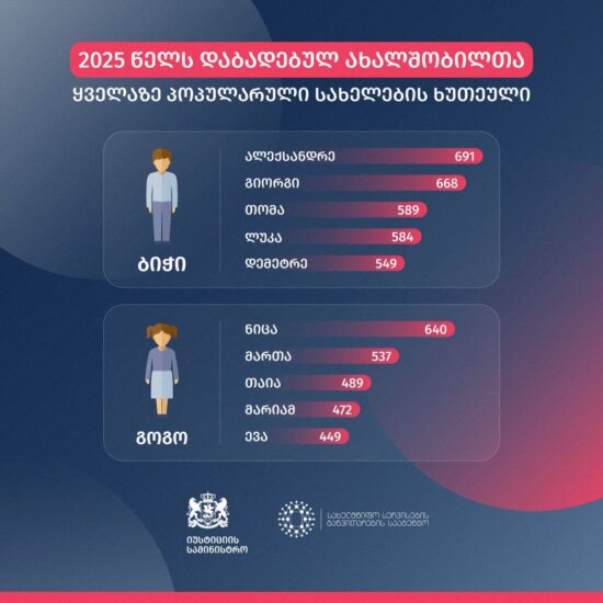 Самые популярные имена, которыми называли младенцев в Грузии за 2025 год