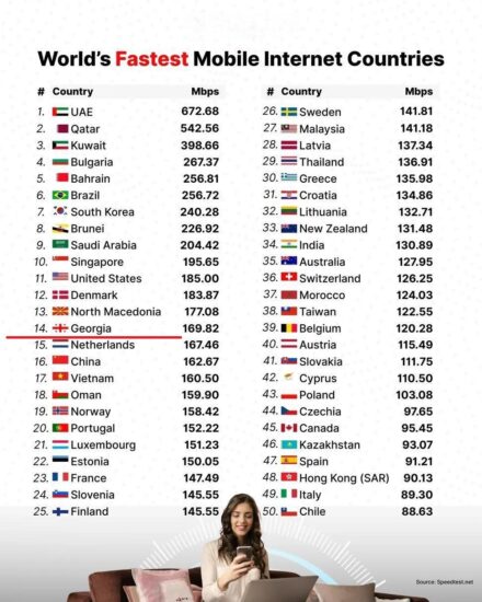 В Грузии одна из самых высоких скоростей мобильного интернета в мире